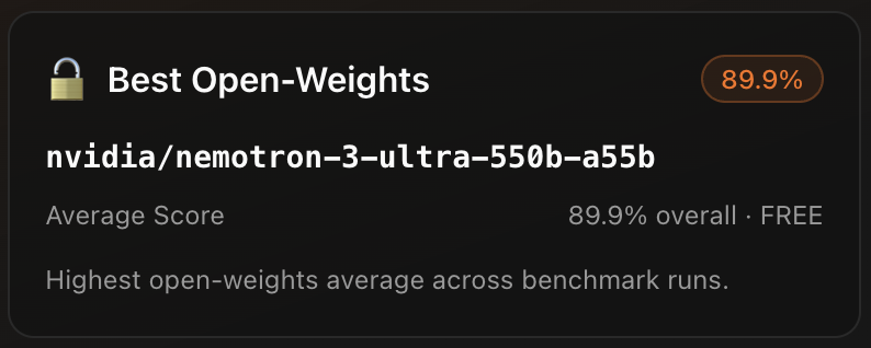 ctnzr's tweet photo. Nemotron 3 Ultra is now the best open weight model on https://t.co/EJXiSfWv2O

💚 https://t.co/Ojl4WHcXOk