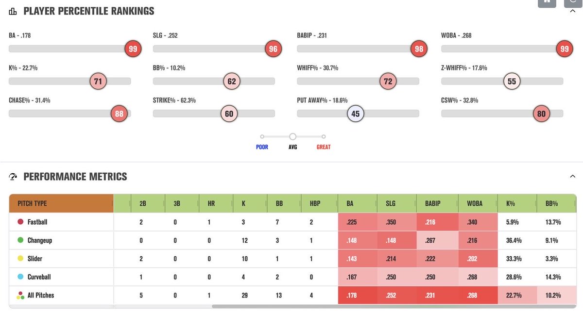 Tyler_Gebb14's tweet photo. I am OFFICIALLY in the transfer portal: 

6’6”Junior RHP | 1 yr. Eligibility

2026: 34 IP | 30k
3.44 ERA | 1.05 WHIP
3-0 | 2 SV
26 app | .186 BAA
88-92 | FB/SPL/SL 

Career: 128.1 IP | 76 app
Cell: 925-789-9049
@64Analytics @j_nashed https://t.co/7jqCORiLbU