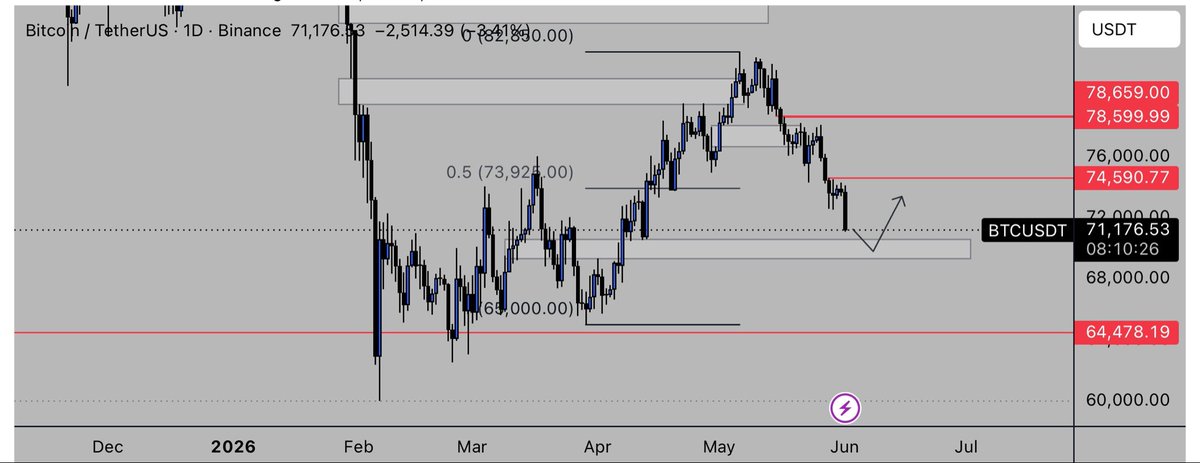Hom3_joe's tweet photo. We are getting closer to the POI, which is the weekly FVG.

Whether or not the bullish price action I’m expecting is short term or long term might not really matter. A meaningful reaction off that zone is what I’m looking for.

I’ll most likely play this by waiting for the potential low to form, and be bullish until it gets to the premium level of the range ( $82.8k high and the new low )

By playing the range, I don’t really have to rely on price reaching the extremes just incase it doesn’t. 

There are potentially a lot of opportunities to capitalize on with this approach in my opinion. 

$BTC