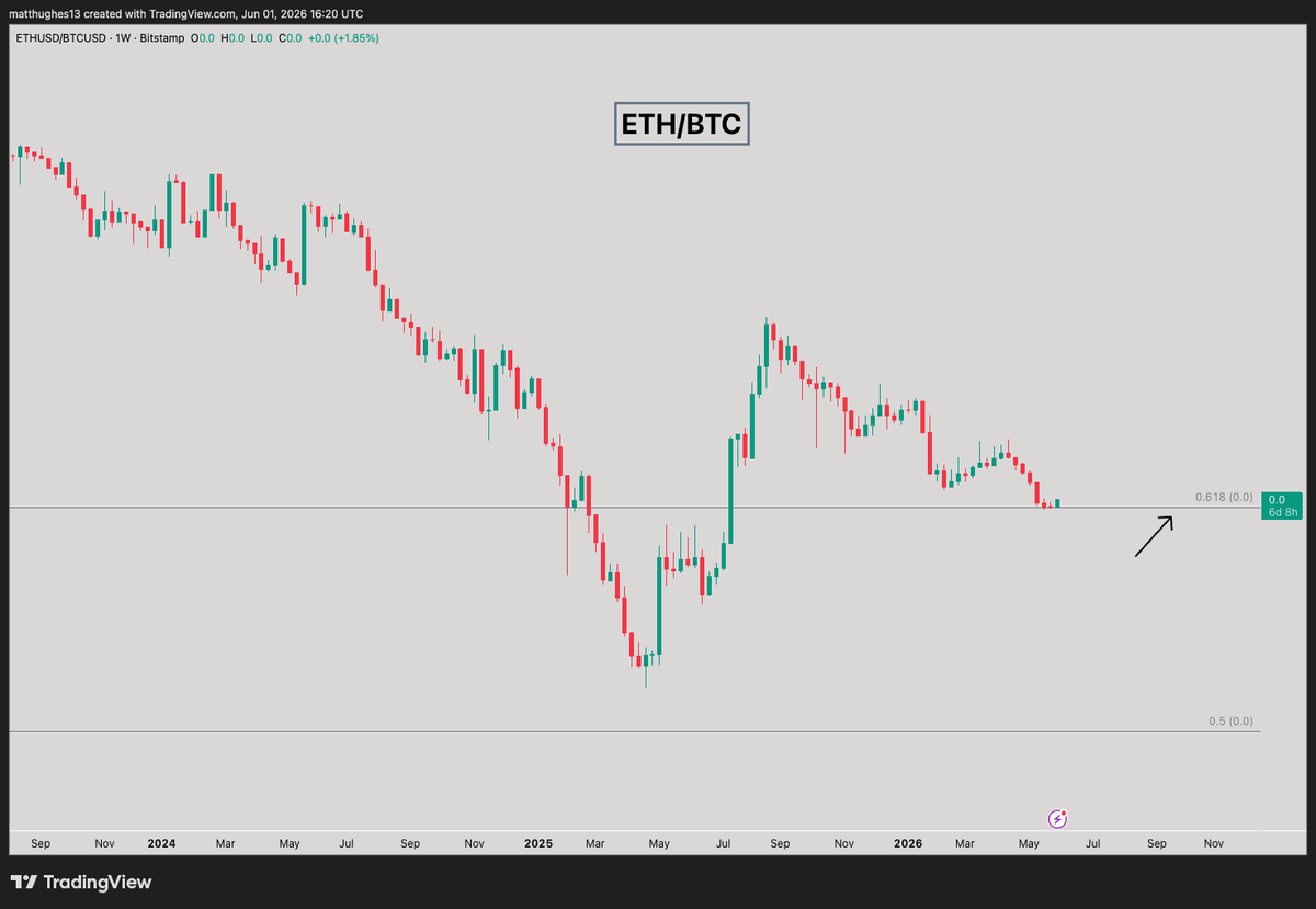 matthughes13's tweet photo. What if $BTC is down the most today so $ETH and altcoins can begin their outperformance

https://t.co/meqGJmbgg5 https://t.co/kMtVT9YZdG