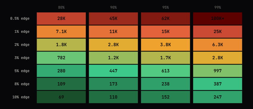 WhizardData's tweet photo. The #1 misconception I see people fall into in the gambling space is sample size, or lack thereof. 

In this table below, you can see on the x axis the confidence interval. Meaning having 80% confidence in your data and results. The y axis is your theoretical edge, not what the model says your edge is, but what your results say your edge is....

As you can see, grinding a 0.5% edge requires an INSANE amount of samples to even come close to validating your edge statistically. Most people have never bet 5,000 times let alone 28,000.

As the edge increases, it takes less and less sample to be confident. But that is also a double edged sword, and common sense needs to be applied at one point. If I had a model that was returning 10% through 69 samples, there is no world where I would have 80% confidence in the results, even though that's what the data says. 

Realistically, it is near impossible to actually have a 10% edge on the market. A more realistic edge even for the best originators is closer to 5%. At 5% you still need about 280 samples to reach 80% confidence in your results, and almost 2.5x that to get 95% confidence which is where most should actually feel safe. 

Betting the same bet, from the same model, 613 times before reacting one way or the other is nearly impossible for most humans. There lies the psychological battle in sports betting... 99% of people do not understand this, and overreact to 10-20 bets, let alone 613....

Many just do not quite understand truly how much data you need to have any sort of statistical confidence in your results. Understanding sample size and variance is probably the single most important concept in understanding gambling.