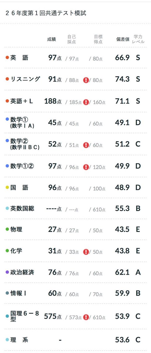 shionlight_'s tweet photo. お久しぶりー
河合共テ模試の結果です
FFに大学受験経験した人いたらアドバイスください🙏 https://t.co/0lgo8DlIM7