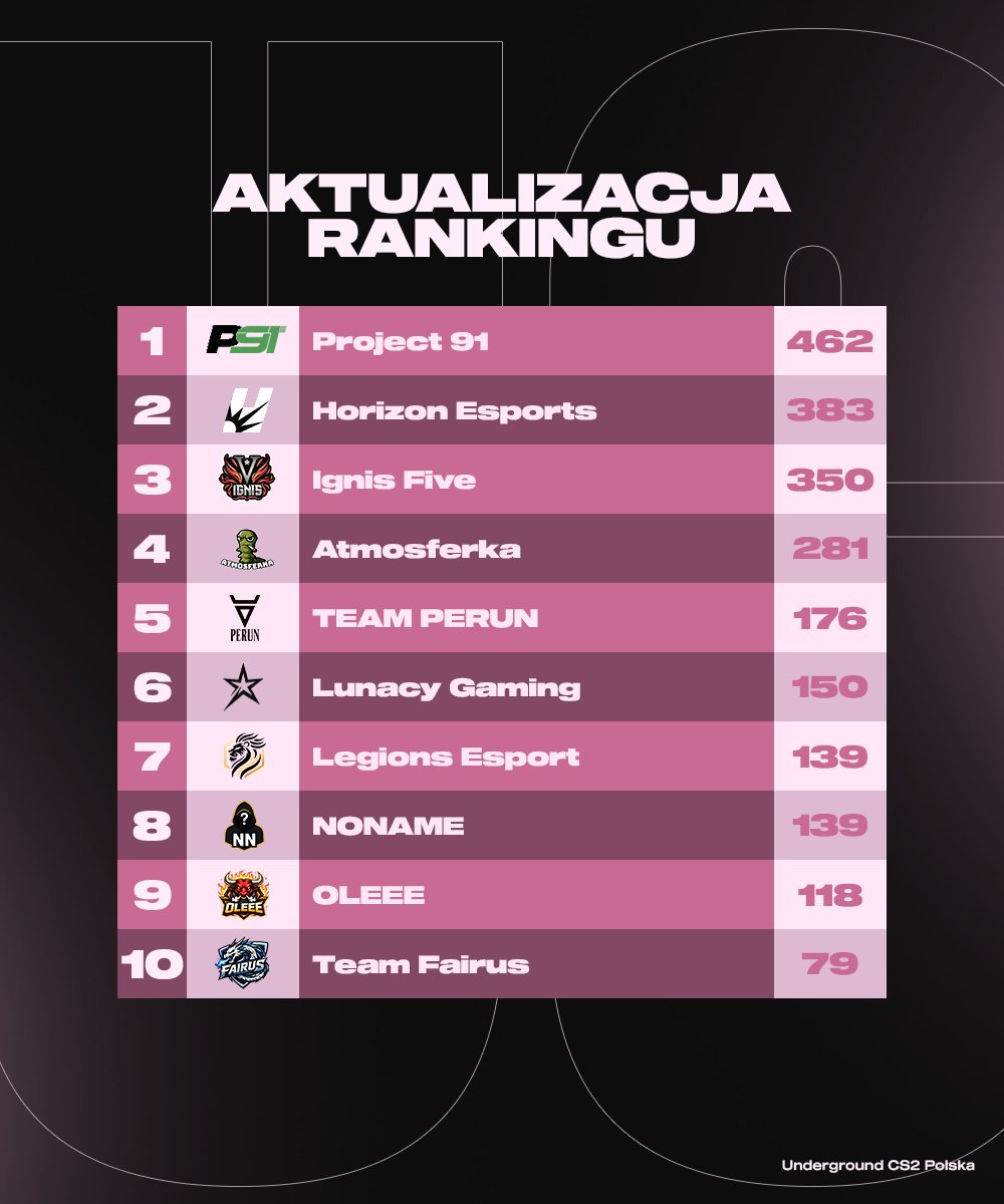 UGPolska's tweet photo. Najnowsza aktualizacja rankingu!

Ranking w tym tygodniu prezentuje się następująco:
1. @Project91Team      462   -
2. @HorizonGCS           383   -
3. @IgnisFive                   350  -
4. @Atmosferka_CS      281   -
5. @PERUNTEAM          176   -
6. @LunacyGaming_    150   2 
7. @Legions_Esport       139  - 1
8. NONAME                     139  - 1
9. @OLEEEcs2                118   -
10. @TeamFairus           79    -

W obecnym tygodniu ranking pozostaje bez większych zmian. Jedyną zmianą jest ponowny awans ekipy @LunacyGaming_ tym razem na 6. miejsce.

Tym samym o jedno miejsce niżej spadają drużyny @Legions_Esport oraz NONAME.

Aby zobaczyć pełny ranking zapraszamy na stronę partnera https://t.co/8M7PVkH3C7.