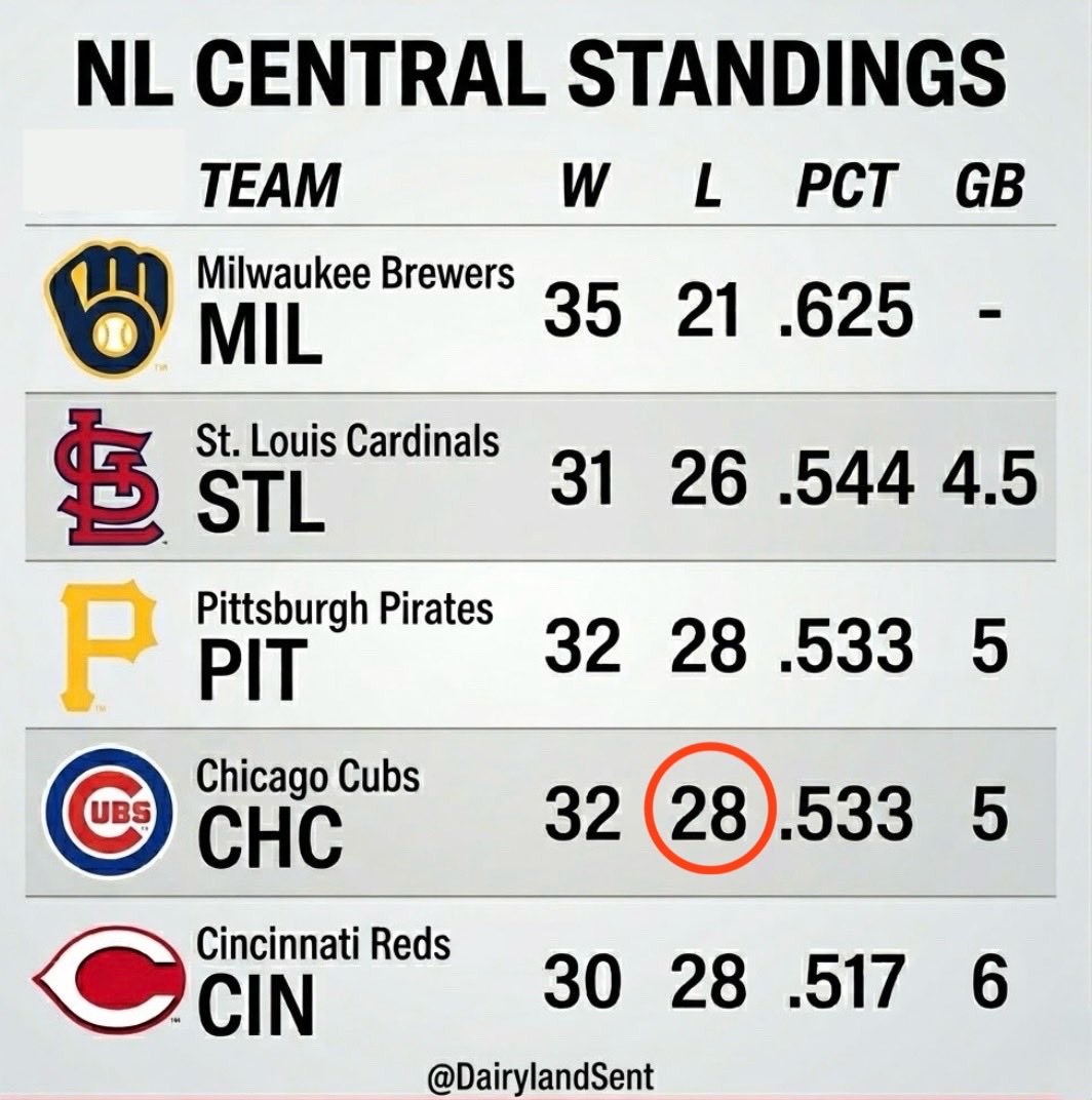DairylandSent's tweet photo. T raded one of the best pitchers in franchise history.  

Another franchise workhorse signs expensive contract but on IL. 

Last year’s surprise stud pitcher beset by setbacks in his rehab assignment. 

Yet, first place on June 1. 

We love this #Brewers team. https://t.co/KoHiMdq9Jn