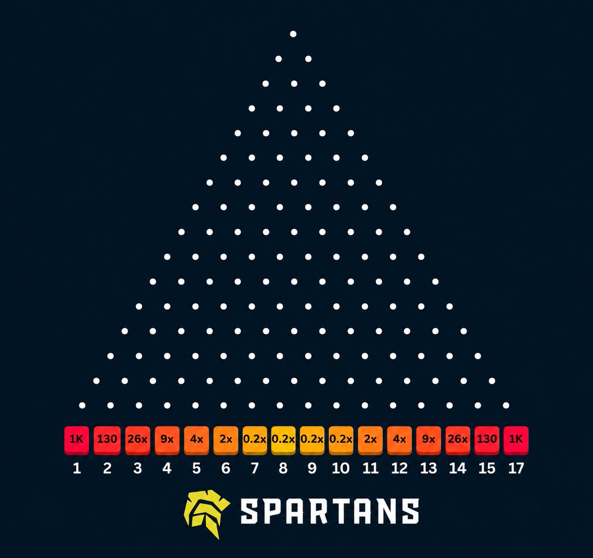 AceSlots's tweet photo. I’m going to drop ONE Plinko ball on @spartans 🔴

Tipping 3 people who predict what number it lands on 💰 

✅ Follow/RT  
✅ Guess 1-17 https://t.co/TUBShspEct