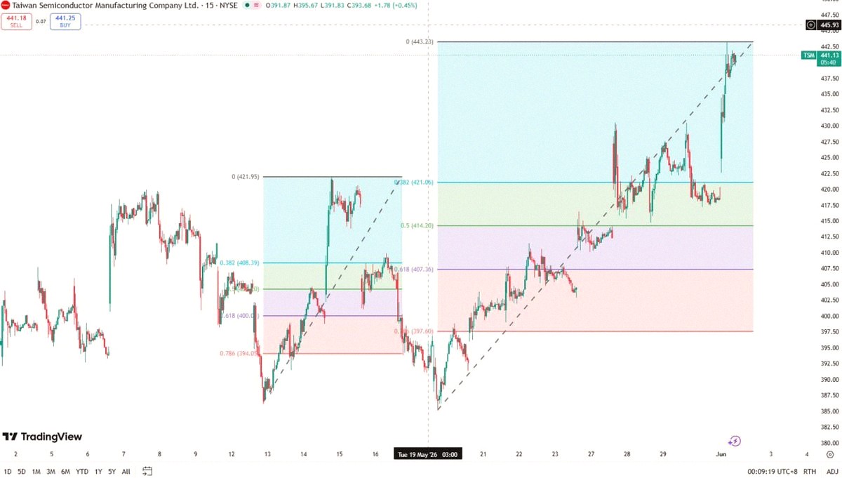MooreScottmoore's tweet photo. $TSM still looks bullish on the short-term timeframe. 🚨📊
On the 15-minute chart, TSMC broke out hard after hanging around the 407–421 zone.
It shot up and hit 443, which shows solid buying pressure in the short run.
Right now, $TSM is hovering near the 440 area, close to that recent peak.
So momentum is still there, but since we're near a short-term high, I wouldn't jump in too aggressively here.
Here's what I'm thinking:
Buy zone: 421
That's the first dip I'd look for after this breakout.
Key support: 407
As long as $TSM stays above 407, the bullish short-term view stays intact.
If $TSM breaks and holds above 443, there might be more room to the upside.
But if it struggles near 443, I'd watch for a pullback to 421 first.
Bottom line:
Trend is up.
Momentum backs it.
Buyers are running the show.
Still, price is near the top.
So I'd rather wait for a solid dip near support than chase it at the peak. 🚀📊
Not financial advice.