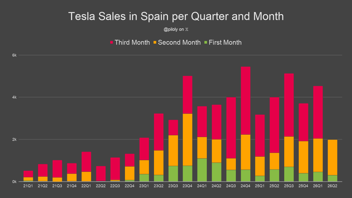 piloly's tweet photo. Spain reported 1,690 Tesla sales and 1.5% market share in May. BEV penetration is 10.8% and Tesla has 14.0% of this segment. 🇪🇸

• Market share is 24 basis points or 18% above the 3-month trailing average of 1.3%
• 30% Model Y and 70% Model 3
• +113% vs. May last year and +6% compared to February the second month of the previous quarter
• Best May ever
• Second best second month of the quarter ever and +6% vs. the previous one
• Last three months +16.2% vs. December - February
• Year-to-date +44% over same period last year
• Year-to-date is 41% or 4.9/12 of last year's total