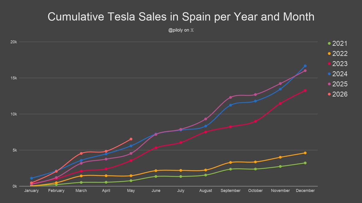 piloly's tweet photo. Spain reported 1,690 Tesla sales and 1.5% market share in May. BEV penetration is 10.8% and Tesla has 14.0% of this segment. 🇪🇸

• Market share is 24 basis points or 18% above the 3-month trailing average of 1.3%
• 30% Model Y and 70% Model 3
• +113% vs. May last year and +6% compared to February the second month of the previous quarter
• Best May ever
• Second best second month of the quarter ever and +6% vs. the previous one
• Last three months +16.2% vs. December - February
• Year-to-date +44% over same period last year
• Year-to-date is 41% or 4.9/12 of last year's total