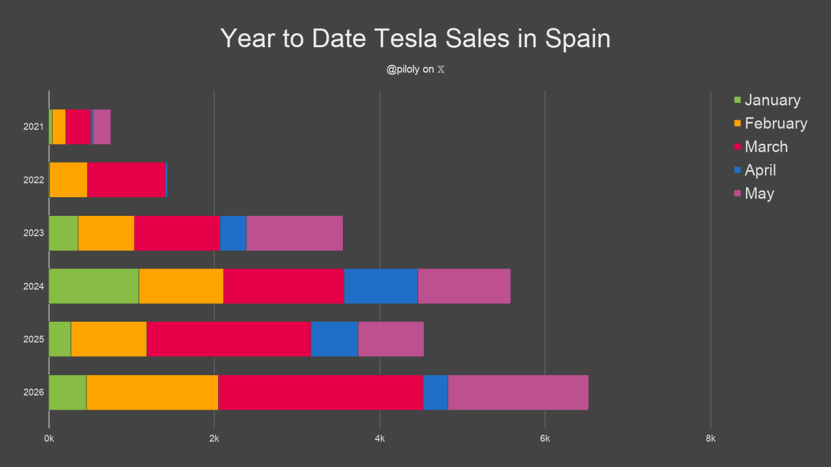 piloly's tweet photo. Spain reported 1,690 Tesla sales and 1.5% market share in May. BEV penetration is 10.8% and Tesla has 14.0% of this segment. 🇪🇸

• Market share is 24 basis points or 18% above the 3-month trailing average of 1.3%
• 30% Model Y and 70% Model 3
• +113% vs. May last year and +6% compared to February the second month of the previous quarter
• Best May ever
• Second best second month of the quarter ever and +6% vs. the previous one
• Last three months +16.2% vs. December - February
• Year-to-date +44% over same period last year
• Year-to-date is 41% or 4.9/12 of last year's total