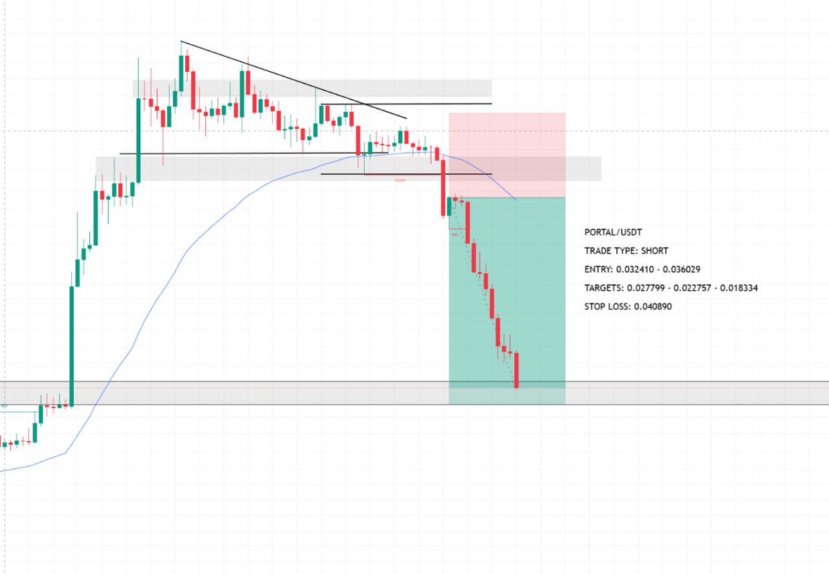 _unben's tweet photo. $PORTAL hits all targets 

#Forex #Crypto #BTC #virałpost https://t.co/AzfvvpyVLa