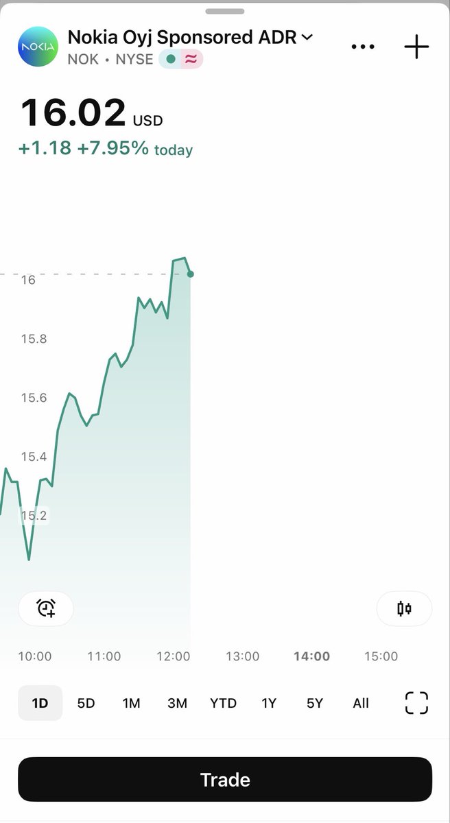 AntwonTrades's tweet photo. Everyone is distracted with old school names booming like $DELL &amp; $IBM 

Don’t let $NOK pass you up. 

I’m on it at 0.98. CALLS $15 https://t.co/CwXX85WKN7