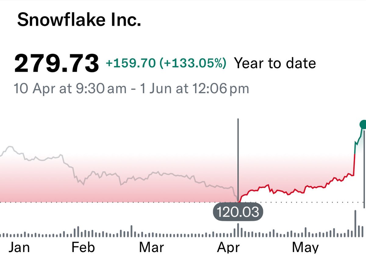 ecommerceshares's tweet photo. Pretty much all SAAS stocks bottomed on April 10, which was a full 10 days after the ceasefire market lows. They had continued to fall until April 11, when the bounce started.

Do you remember the catalyst? https://t.co/RnLlv7bpcM