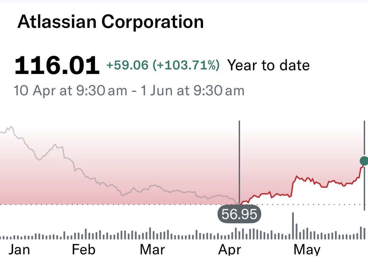 ecommerceshares's tweet photo. Pretty much all SAAS stocks bottomed on April 10, which was a full 10 days after the ceasefire market lows. They had continued to fall until April 11, when the bounce started.

Do you remember the catalyst? https://t.co/RnLlv7bpcM