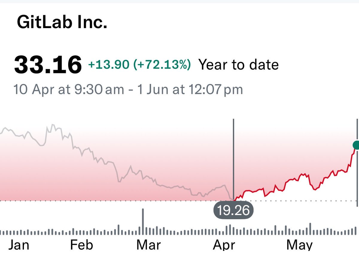 ecommerceshares's tweet photo. Pretty much all SAAS stocks bottomed on April 10, which was a full 10 days after the ceasefire market lows. They had continued to fall until April 11, when the bounce started.

Do you remember the catalyst? https://t.co/RnLlv7bpcM