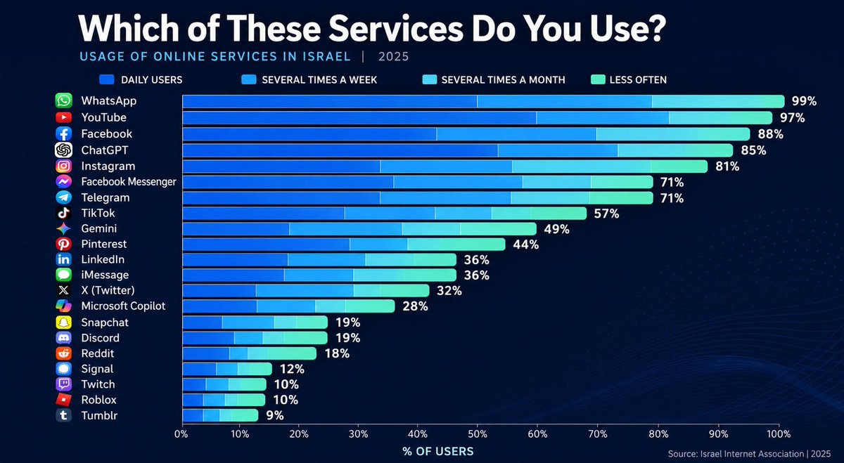 noachhacker's tweet photo. The future is being built in Israel 🇮🇱⚡

📈 ChatGPT now reaches 85% of Israeli adults, surpassing Instagram.
🚀 Gemini and Copilot are rapidly gaining ground.
💡 About 90% of Israelis use AI tools.

Compared to global trends, Israel is one of the fastest AI adopters on the planet!!🌎

#StandWithIsrael #InvestInIsrael #Unstoppable