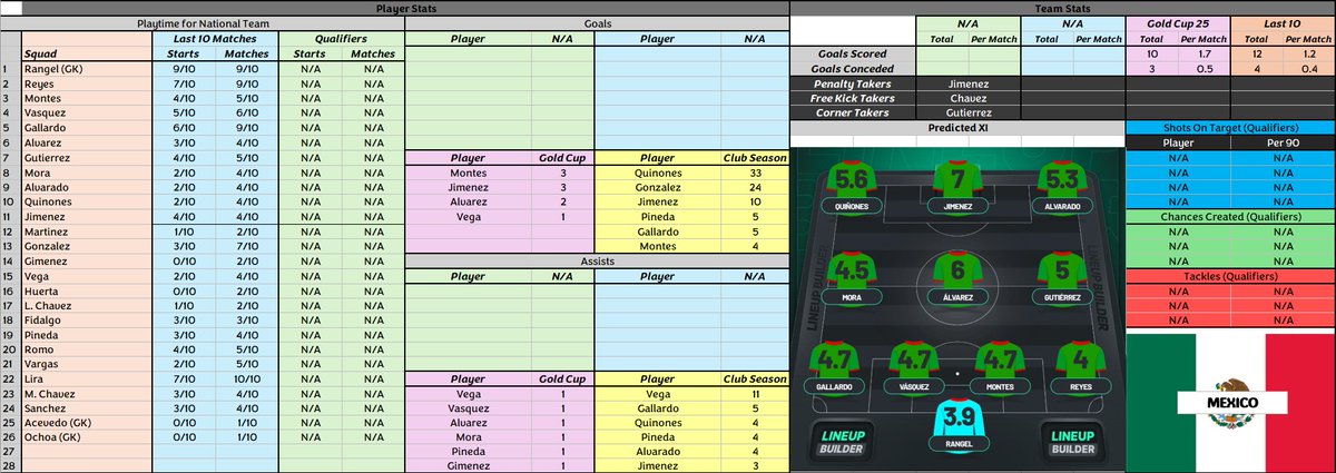 FFBobby_'s tweet photo. 🚨GROUP A - Stats Sheets 🧠
-----------------------------------

Here is everything you need in regards to all the teams in the World Cup, starting with Group A today:

▫️Predicted Lineups 💭
▫️WC Qualifiers Stats 📊
▫️Last 10 Matches Gametime 👕
▫️Key Player Picks 🎯

🧵thread below!

As always if you enjoy make sure to LIKE & FOLLOW as we arent stopping here with #WCFantasy content! 🔥