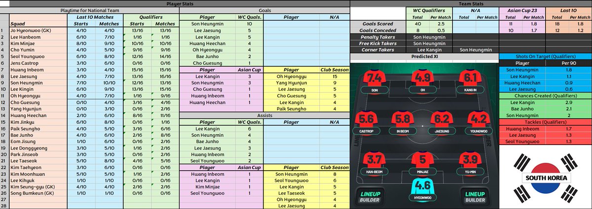 FFBobby_'s tweet photo. 🚨GROUP A - Stats Sheets 🧠
-----------------------------------

Here is everything you need in regards to all the teams in the World Cup, starting with Group A today:

▫️Predicted Lineups 💭
▫️WC Qualifiers Stats 📊
▫️Last 10 Matches Gametime 👕
▫️Key Player Picks 🎯

🧵thread below!

As always if you enjoy make sure to LIKE & FOLLOW as we arent stopping here with #WCFantasy content! 🔥