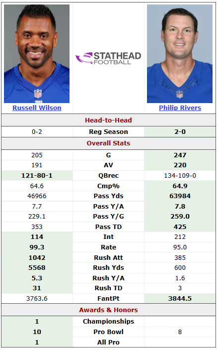 mitchgoldich's tweet photo. Everyone now gets 5 years to argue about Russell Wilson and Philip Rivers being on the same Hall of Fame ballot https://t.co/hQXodLh0mw