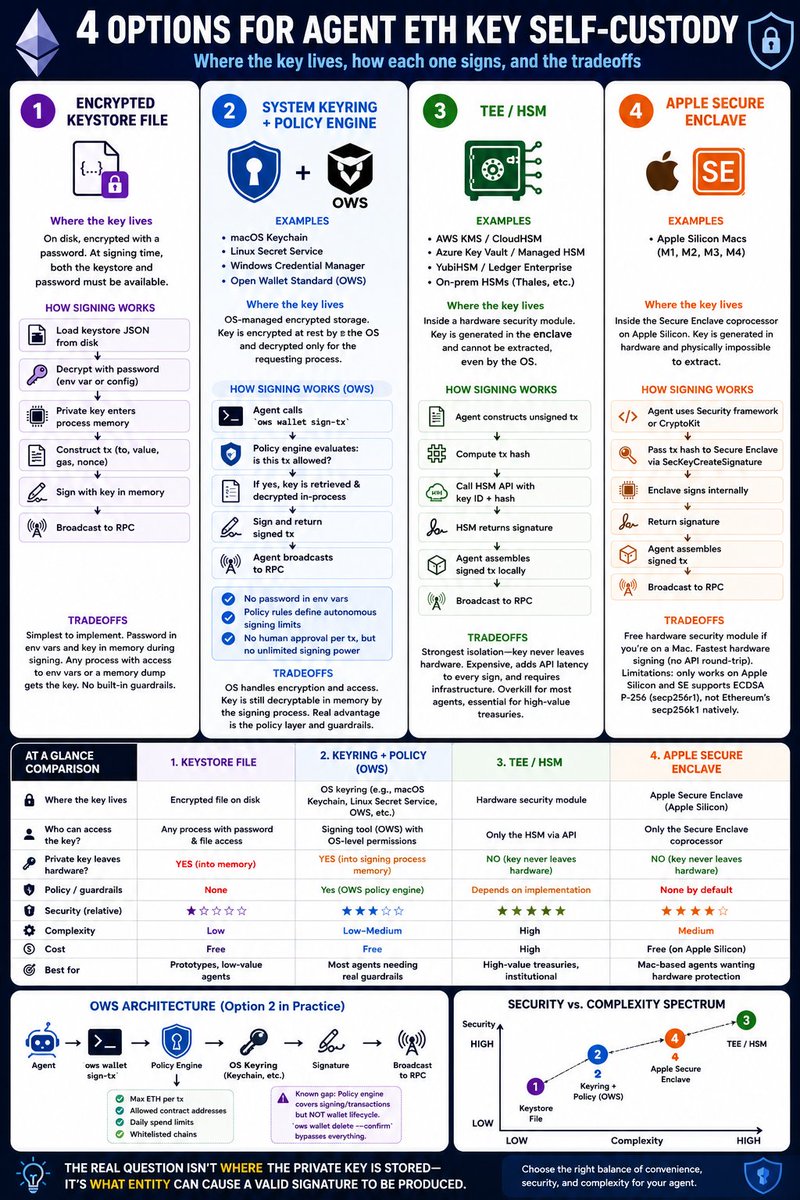 PunksGan's tweet photo. AI agents don't have hands—yet.
So they can't plug in a Ledger and press both buttons.
That means hot wallets are the default for OpenClaw, Claude, and other agent setups. But "agent wallet" can mean different things depending on where the private key lives and how signatures are produced.

Here's a practical breakdown of 4 ETH self-custody architectures, how agent signing works, and the tradeoffs between convenience, security, and complexity.
shout out to @clawdbotatg for helping!
