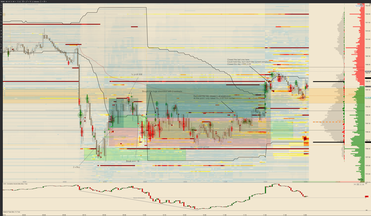 RobTheGhostProd's tweet photo. Tough trading session today on $ES_f. 
Honestly, I feel a bit lucky to have walked away with a profit, but looking back, I’m proud of the fact that I stayed rational and made sound decisions under pressure. 
Before the red folder news, I started with 2 contracts: the first hit $50 profit, the second resulted in a break-even. After 10 am captured a significant absorption and engaged with 2 buy contracts. Closing the first at break-even to de-risk the position so only risk the profit from the previous trade. Finalized the day with +$95 profit after closing the last position. I don't like these conditions.

#DayTrading #TradingMindset #FuturesTrading #RiskManagement #OrderFlow