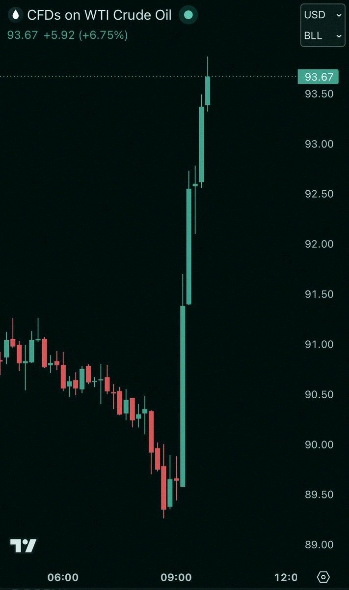 Lmsatc218's tweet photo. US oil just jumped over 8% to $94 a barrel after Iran cut off talks with the US. Big move 😳
https://t.co/9KNmvw5dHp https://t.co/dsPWVkkCeY