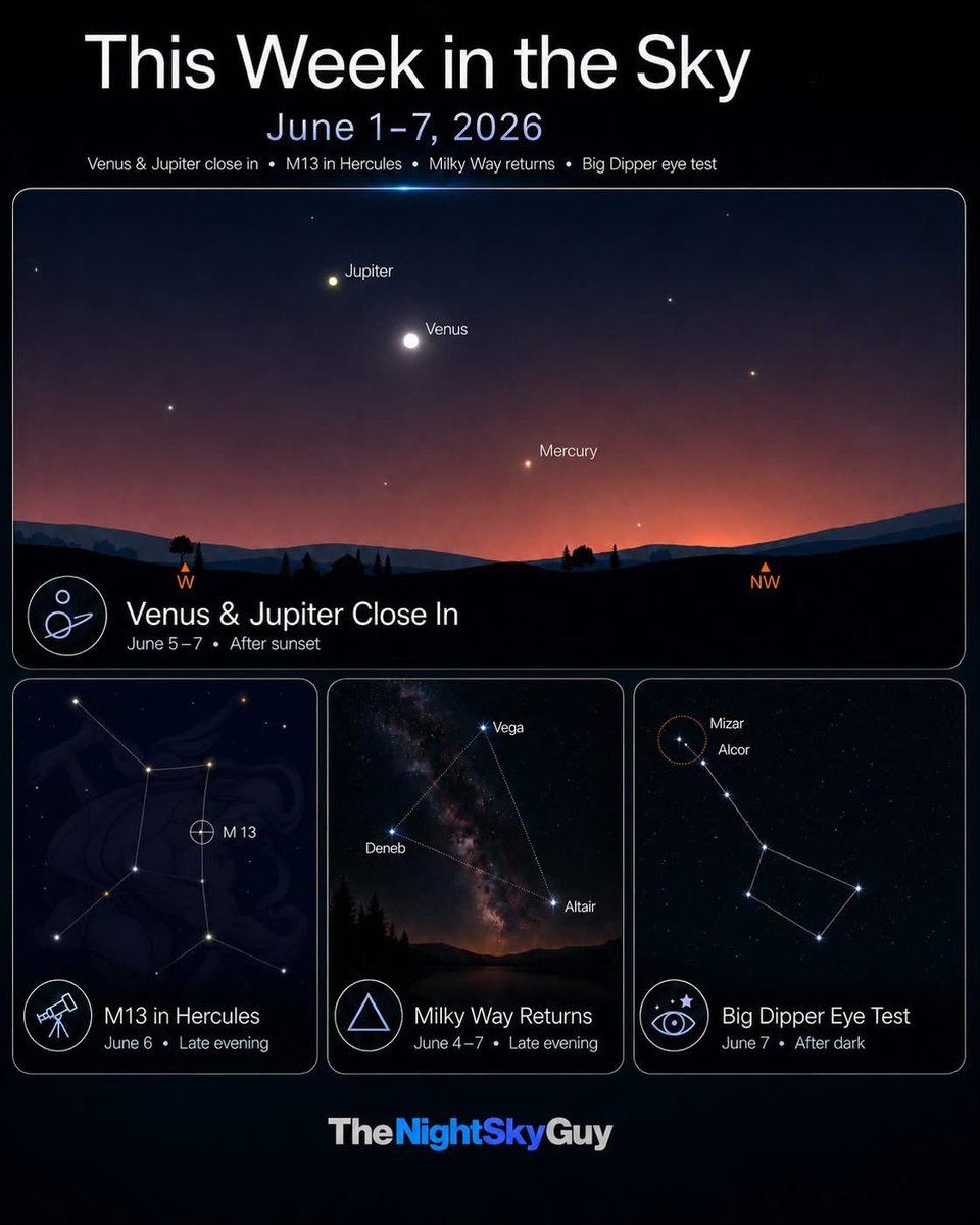 thenightskyguy's tweet photo. 🤩 Night Sky This Week: June 1–7

✨ Best easy target: Venus &amp; Jupiter after sunset
🔭 Best telescope target: M13 in Hercules
👀 Best family challenge: Big Dipper Eye Test

❓Which one will you try to spot this week? https://t.co/p0Zhdg4zfS