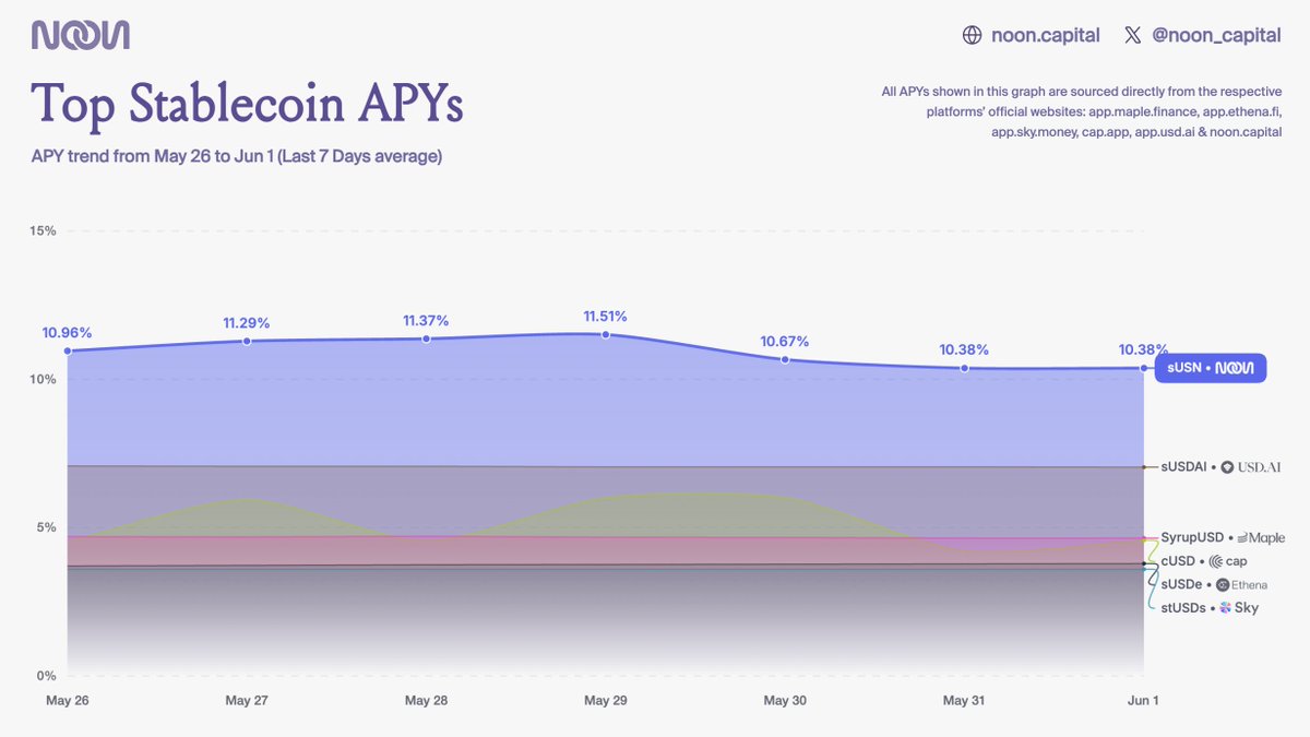 noon_capital's tweet photo. sUSN consistently at 10-11.5% APY for the past week.

High yields, but most importantly, sustainable ones. Our vaults have been getting quite the attention lately.

We keep building. USN, the stablecoin for YOU.  

Comparison made with @ethena @maplefinance @SkyEcosystem @capapp @USDai_Official