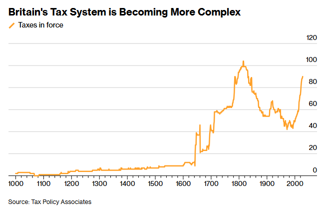 ZSchneeweiss's tweet photo. UK has most taxes since era after Napoleonic Wars, study shows https://t.co/FjXrNPvlRd via @tomelleryrees https://t.co/DDXeINSeoK