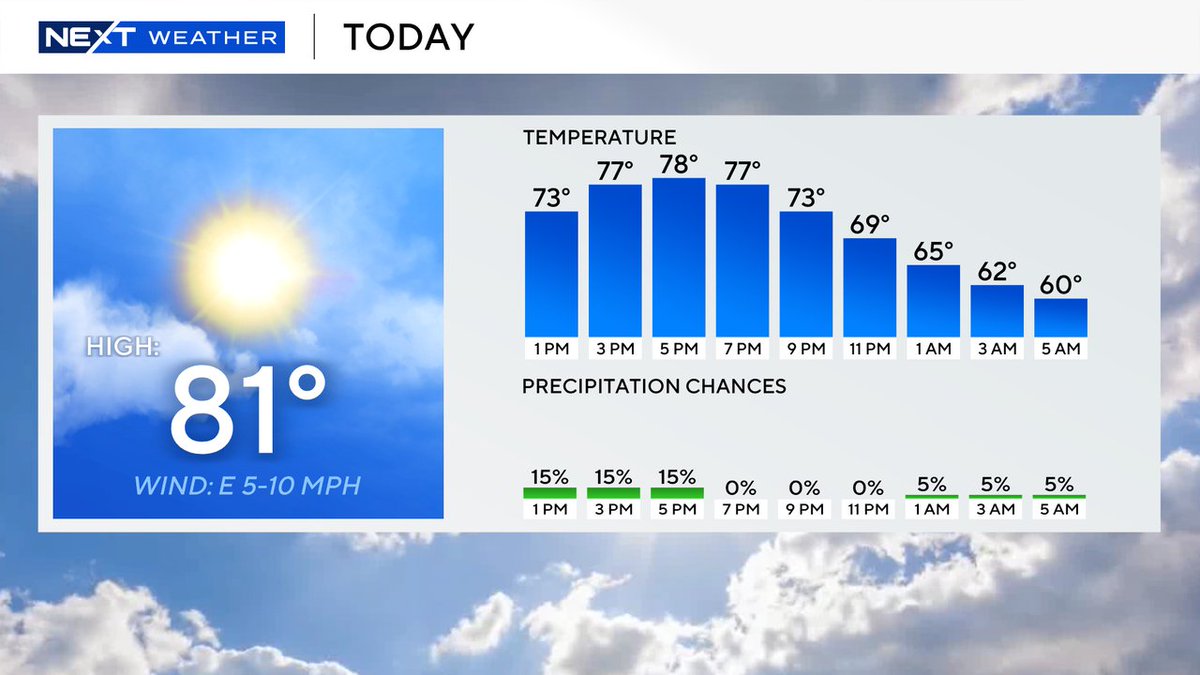 LisaMeadowsCBS's tweet photo. Rain is moving out and quiet weather is in for a couple of days. Get the details of the full forecast on @wcco News at Noon! https://t.co/oWVT9oiygH
