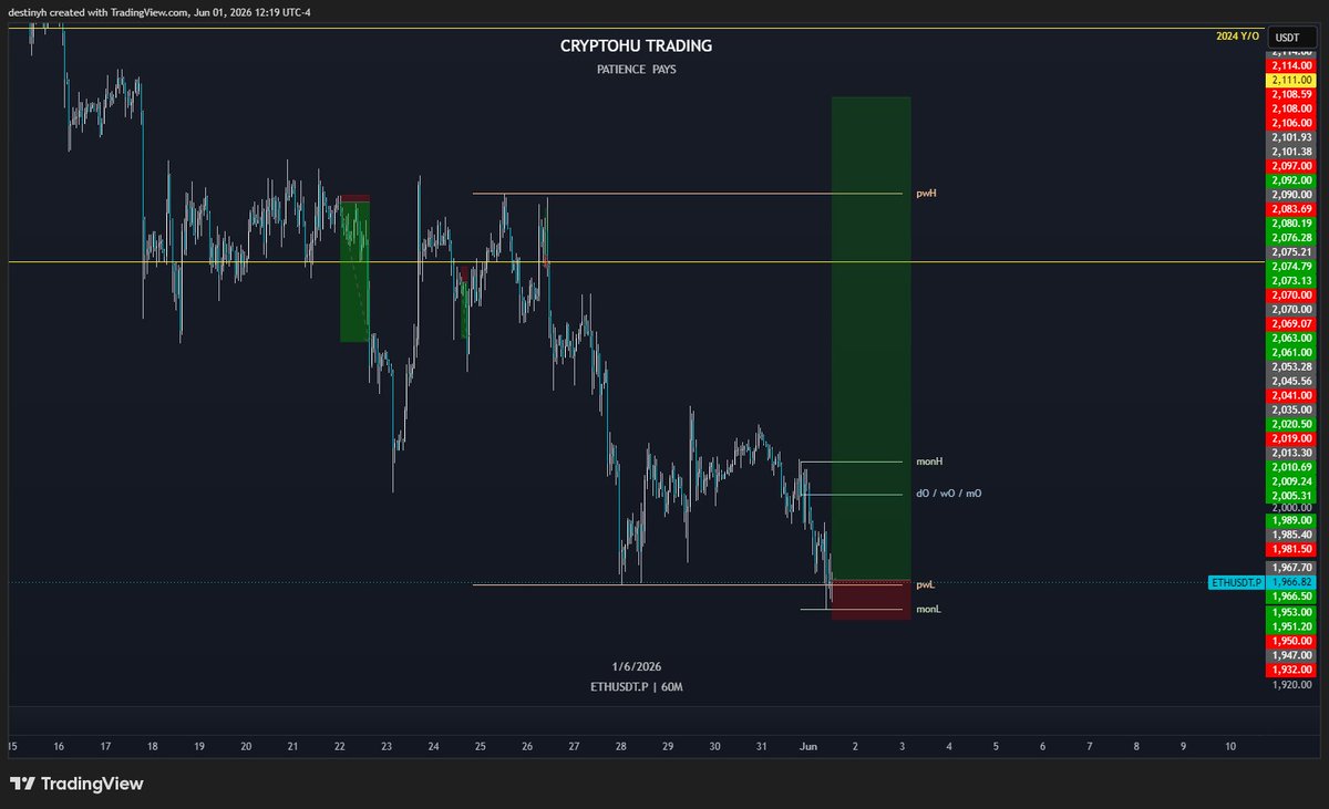 CryptoHuTrading's tweet photo. Trade #338  - $ETH Long (12.28R)                                        

Entry: 1967.7
SL: 1950
TP: 2185

-PWL swept, nice reaction from BTC and ETH https://t.co/cn0Hg8VUNi
