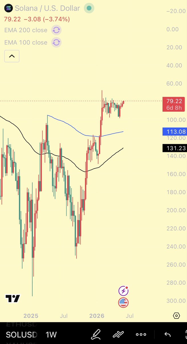 TraderTomik's tweet photo. @molesy39 @Parida I think inverted sol looks better tbh https://t.co/aARZr2Ac2p