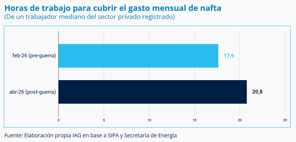 RuedaJero's tweet photo. El aumento de las naftas producto de la guerra implica un gasto mensual extra de $38.870 para los hogares con auto. Esto se traduce en 3,2 horas de trabajo mas, solamente para cubrir el gasto extra en combustible https://t.co/rlIF9g9DF3