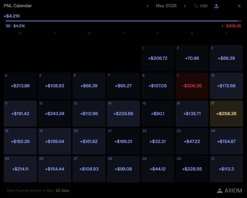 cryptocldhy's tweet photo. MAY PNL: +$6.21K

($4.21K trading + $2K creator rewards)💰

Second month back in the trenches after a 5-6 month break feels good to be cookin' again & getting back into the hang of things.

June is starting with $SOL under $80 so this month should be an interesting.

Either way, there’s always money to be made in this space, and we’re getting ours.

Keep grinding fam. 

We’re all becoming millionaires soon. 🫡