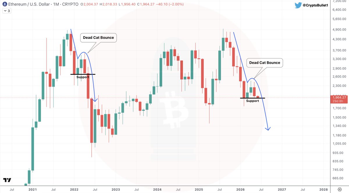 CryptoBullet1's tweet photo. $ETH looks so bad on the monthly 🥶 
Even worse than $BTC 

It was a very weak Dead Cat Bounce. Now the Support will break 📉 https://t.co/AbtzCDZsFO