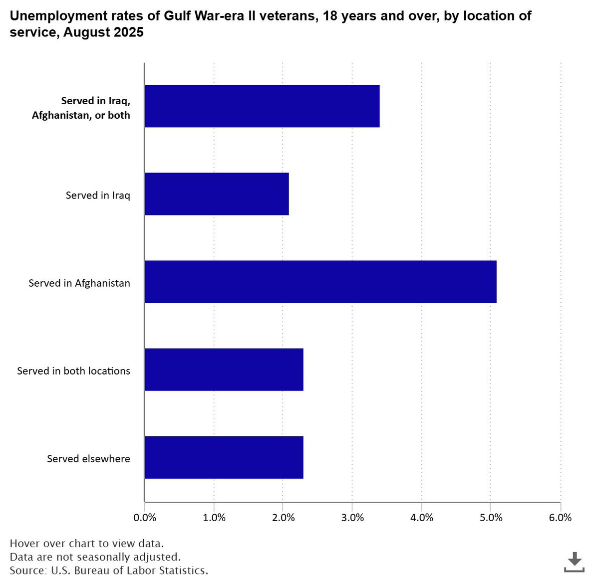 BLS_gov's tweet photo. Jobless rate for Gulf War-era II veterans who served in Iraq, Afghanistan, or both locations was 3.4 percent in August 2025 #BLSData https://t.co/8lf1kjPLdZ https://t.co/NfhYCPUnvv