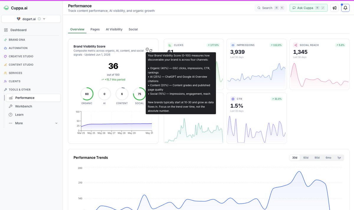 LCSlates's tweet photo. We built a new brand KPI for your marketing and distribution channels, calling in Brand Visibility Score. 

Will require some tweaking on our part, but for right now it is....

Your Brand Visibility Score (0-100) measures how discoverable your brand is across four channels:

• Organic (40%): GSC clicks, impressions, CTR, rankings
• AI (25%): ChatGPT and Google AI Overview citations
• Content (20%): Content grades and published page quality
• Social (15%): Impressions, engagement, reach

*ps, use this with your agent to gain insights on where to improve every month. 
**ps, next steps will be to have some layer of value associated with the GSC clicks (real intent clicks - not clicks on totally irrelevant and worthless KWs in geo's outside of anywhere you actually do business -- you might want to stop doing that!)

@cuppa_ai