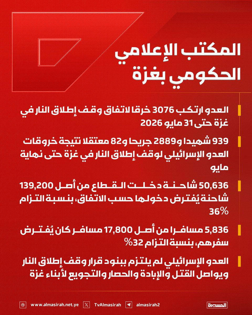 TvAlmasirah's tweet photo. 🟥 المكتب الإعلامي الحكومي بغزة:

♦️ العدو ارتكب 3076 خرقا لاتفاق وقف إطلاق النار في غزة حتى 31 مايو 2026
♦️ 939 شهيدا و2889 جريحا و82 معتقلا نتيجة خروقات العدو الإسرائيلي لوقف إطلاق النار في غزة حتى نهاية مايو
♦️ 50,636 شاحنة دخلت القطاع من أصل 139,200 شاحنة يُفترض دخولها حسب الاتفاق، بنسبة التزام 36%
♦️ 5,836 مسافرا من أصل 17,800 مسافر كان يُفترض سفرهم، بنسبة التزام 32%
♦️ العدو الإسرائيلي لم يلتزم ببنود قرار وقف إطلاق النار ويواصل القتل والإبادة والحصار والتجويع لأبناء غزة