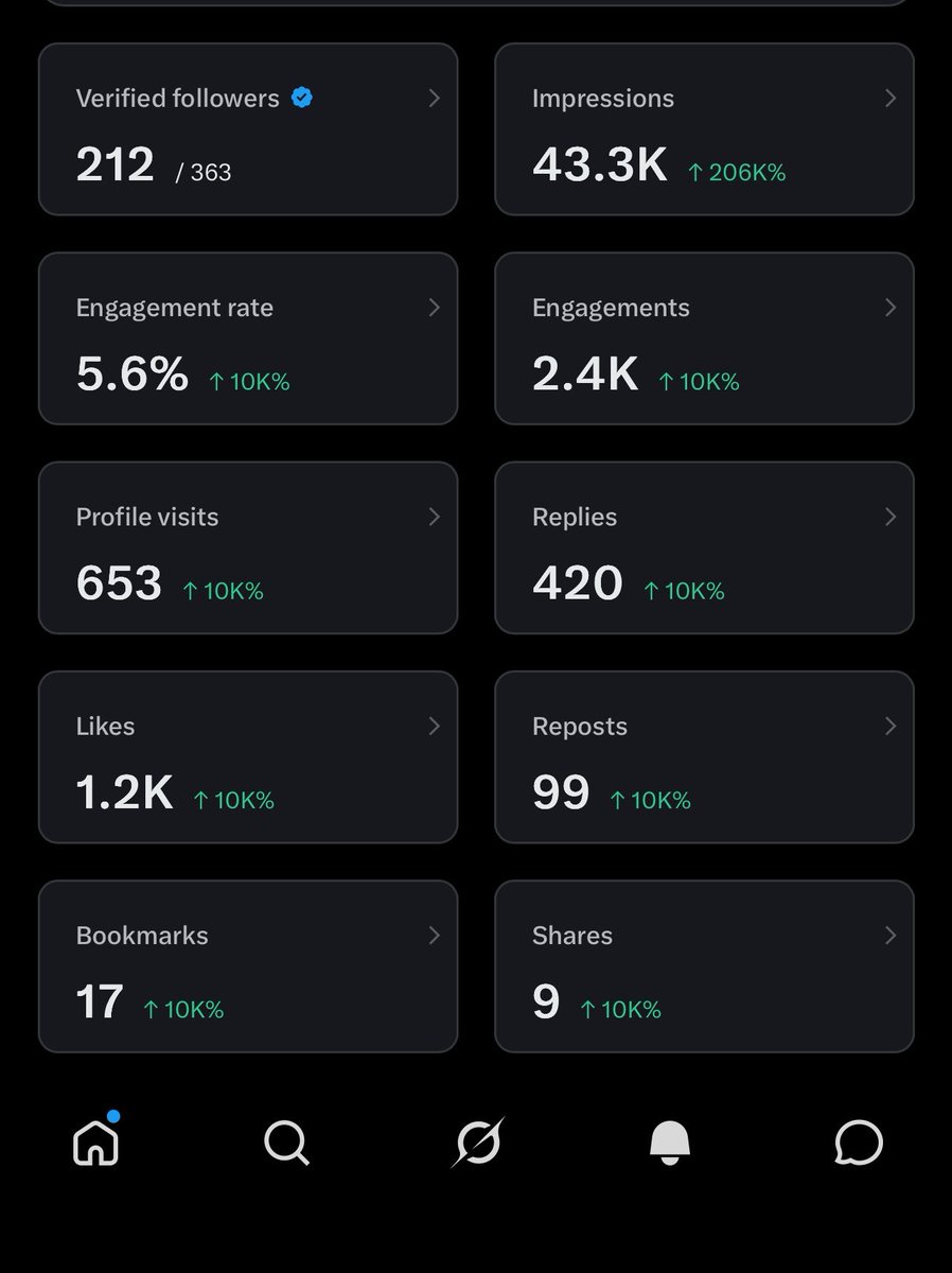 _ValeriusX's tweet photo. 579 ➜ 43.3k in <1 month 

these are the stats i have  achieved
on a community account in under one month.

what i did:

➜ doubled down on contents 

➜ supported members of the community

➜ helped distribute value 

just a smm who strives to be the best at what he does 🏌️ https://t.co/DTTKQZTTDw