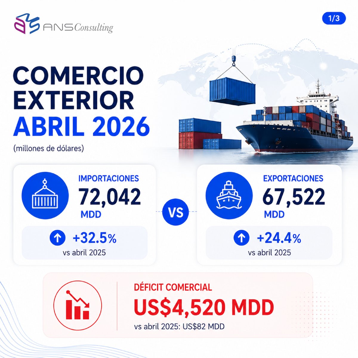 Consulting_ANS's tweet photo. 📊 Ya disponible la Balanza Comercial de México | Abril 2026

📦 Importaciones
🌎 Exportaciones
⚖️ Superávit y déficit
🏭 Principales manufacturas
📈 Análisis y gráficas clave
#ComercioExterior #BalanzaComercial https://t.co/A9hewlM8hi