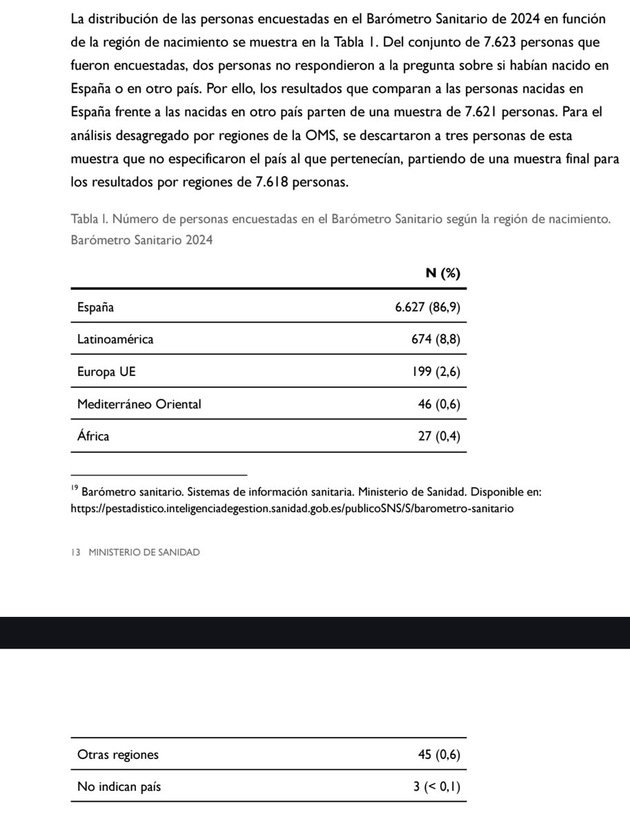 Clonazepamers's tweet photo. Me quito el sombrero ante esta masterclass del PSOE:

-Hacen un informe basado en una encuesta anónima a 7.618 personas (En un país de 50.000.000 habitantes) y ya te hacen la primera trampa: En España hay un 19% de nacidos en el extranjeros, pero ellos solo encuestan a un 13% de extranjeros, así la proporción les sale mejor. 📷(Foto 1)

-Se observa como aún así, los inmigrantes acuden más a urgencias y requieren más hospitalizaciones. 📷(Foto 2 y 3)

-Al final el propio informe acaba reconociendo que los inmigrantes tienen peor salud que los españoles. 📷(Foto 4)

Pero bueno, ellos lo sueltan y ya, que como saben que su votante promedio es rеtrаsаdo mеntаl y va a asentir sin siquiera leer nada. (Ni siquiera han puesto el enlace al informe en el tuit, tienes que buscarlo tú en la página del ministerio😭)

Lo dicho, solo puedo quitarme el sombrero ante esta masterclass de ir a calzon quitado por la vida.