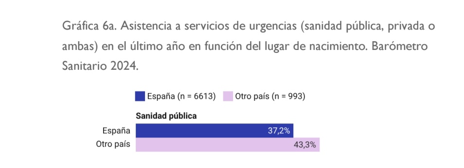 Clonazepamers's tweet photo. Me quito el sombrero ante esta masterclass del PSOE:

-Hacen un informe basado en una encuesta anónima a 7.618 personas (En un país de 50.000.000 habitantes) y ya te hacen la primera trampa: En España hay un 19% de nacidos en el extranjeros, pero ellos solo encuestan a un 13% de extranjeros, así la proporción les sale mejor. 📷(Foto 1)

-Se observa como aún así, los inmigrantes acuden más a urgencias y requieren más hospitalizaciones. 📷(Foto 2 y 3)

-Al final el propio informe acaba reconociendo que los inmigrantes tienen peor salud que los españoles. 📷(Foto 4)

Pero bueno, ellos lo sueltan y ya, que como saben que su votante promedio es rеtrаsаdo mеntаl y va a asentir sin siquiera leer nada. (Ni siquiera han puesto el enlace al informe en el tuit, tienes que buscarlo tú en la página del ministerio😭)

Lo dicho, solo puedo quitarme el sombrero ante esta masterclass de ir a calzon quitado por la vida.