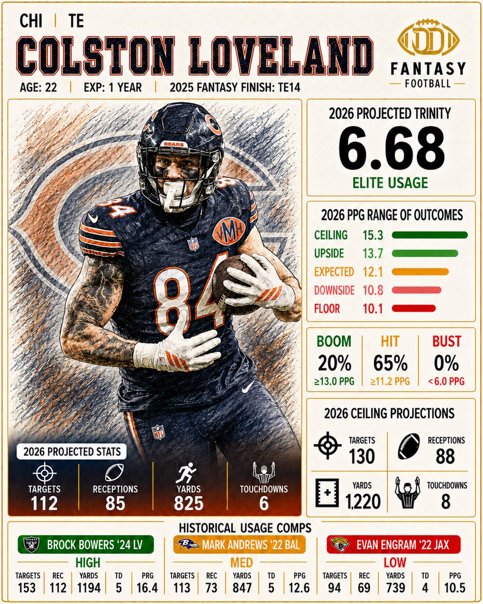 TheBGDashC's tweet photo. The Elite opportunity for the #Dabears Trio is there…where will the production land? 

@RayGQue cooked on these Trinity Projections. https://t.co/C1KUpUhl1n https://t.co/75Y1nBNufq