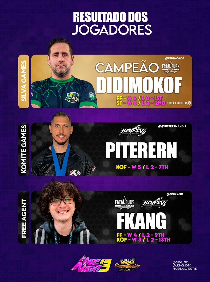 dede_495's tweet photo. Resultados dos Brasileiros no Hype Night III

@SilvaGames123 @didimokof foi o grande campeão do Fatal Fury:CotW e Vice-Campeão no Street Fighter 6!
@komitegames @PITERERNANDIS pegou Top8 no The King of Fighters XV!
@eehkang pegou Top16 em ambos os jogos!

Parabéns demais aos 3!
Obrigado @_Kinomot0 e @denisj0 pela parceria!

Que venha o Blink Respawn!
🇧🇷🚀🇧🇷🚀🇧🇷