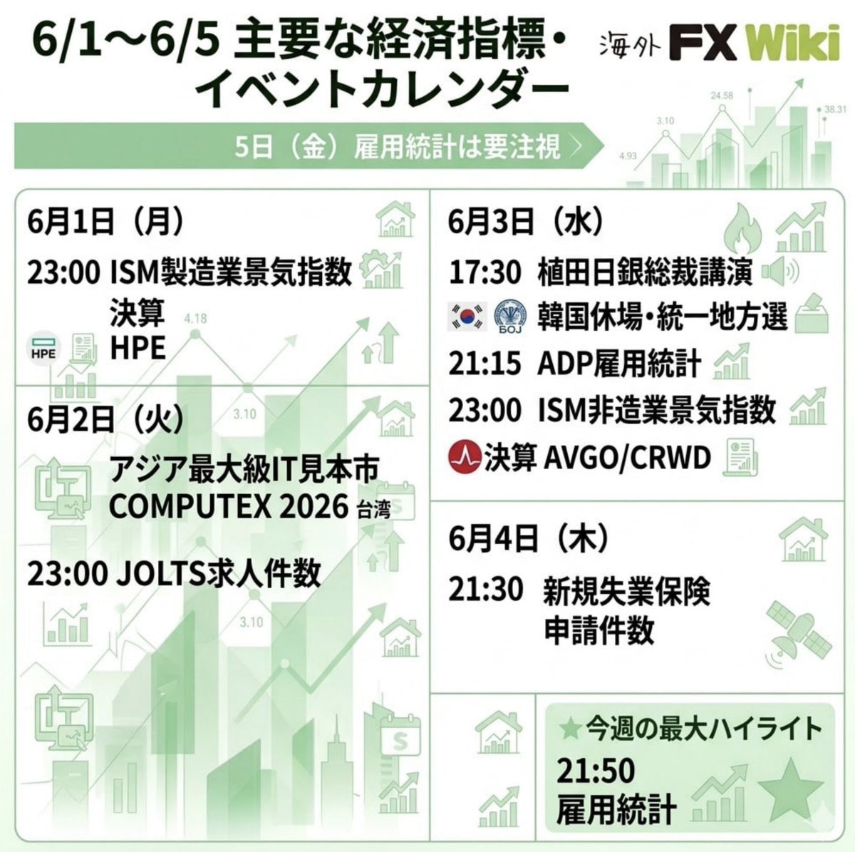 kaigaiFXwiki's tweet photo. 今週は "米国" の重要指標が発表されます。

・好調な株式市場はいつまで続くのか
・ #為替介入 も虚しく #円安 続く為替相場
・ 上値が重く先行き不透明な #暗号資産 
・ $4,500前後で揉み合いつづく #XAUUSD 

どの商品も目が離せません💡

#雇用統計 #ISM #決算 #NFP #FX #BTC #海外FXWiki https://t.co/SpVRJrGZKr
