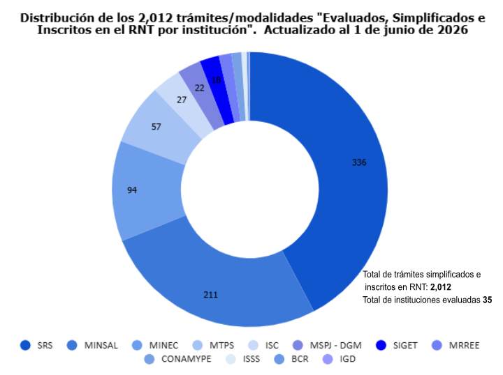 DirectoraOMR's tweet photo. 35 instituciones son parte del RNT, cumpliendo con simplificación y eliminación de requisitos innecesarios de trámites, un total de 2,012 trámites inscritos  y simplificados. Gracias al trabajo coordinado con @SRS_SV @AgriculturaSV @ObrasPublicasSV @EconomiaSV @GobernacionSV https://t.co/K9Ax3d3DLf