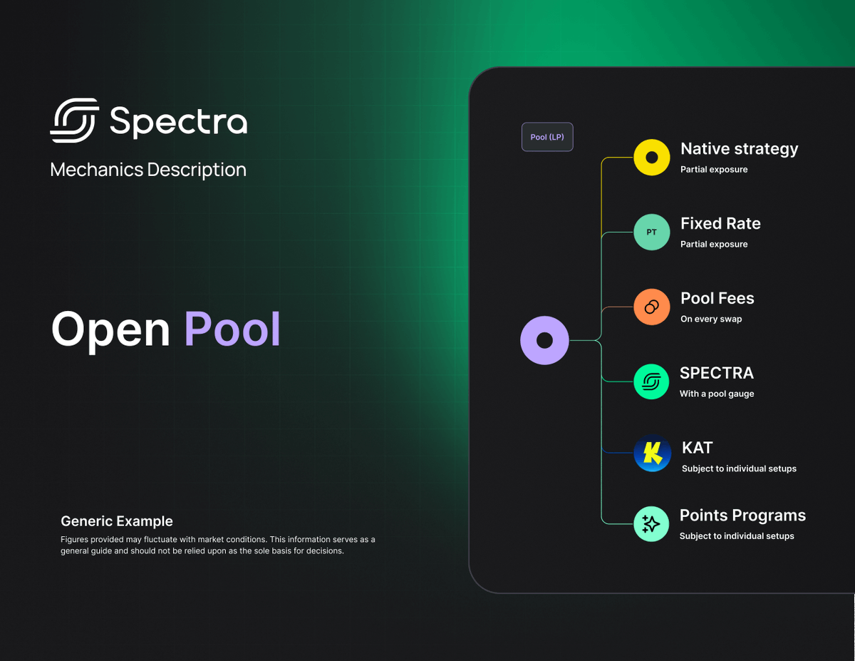 spectra_finance's tweet photo. Principal and Yield Tokens are tradeable during the market's lifespan and settle at the pool's maturity - a date visible onchain and in the Spectra App.

Liquidity providers are exposed to several yield sources, depending on the pool configuration. https://t.co/GIf3pEamGC