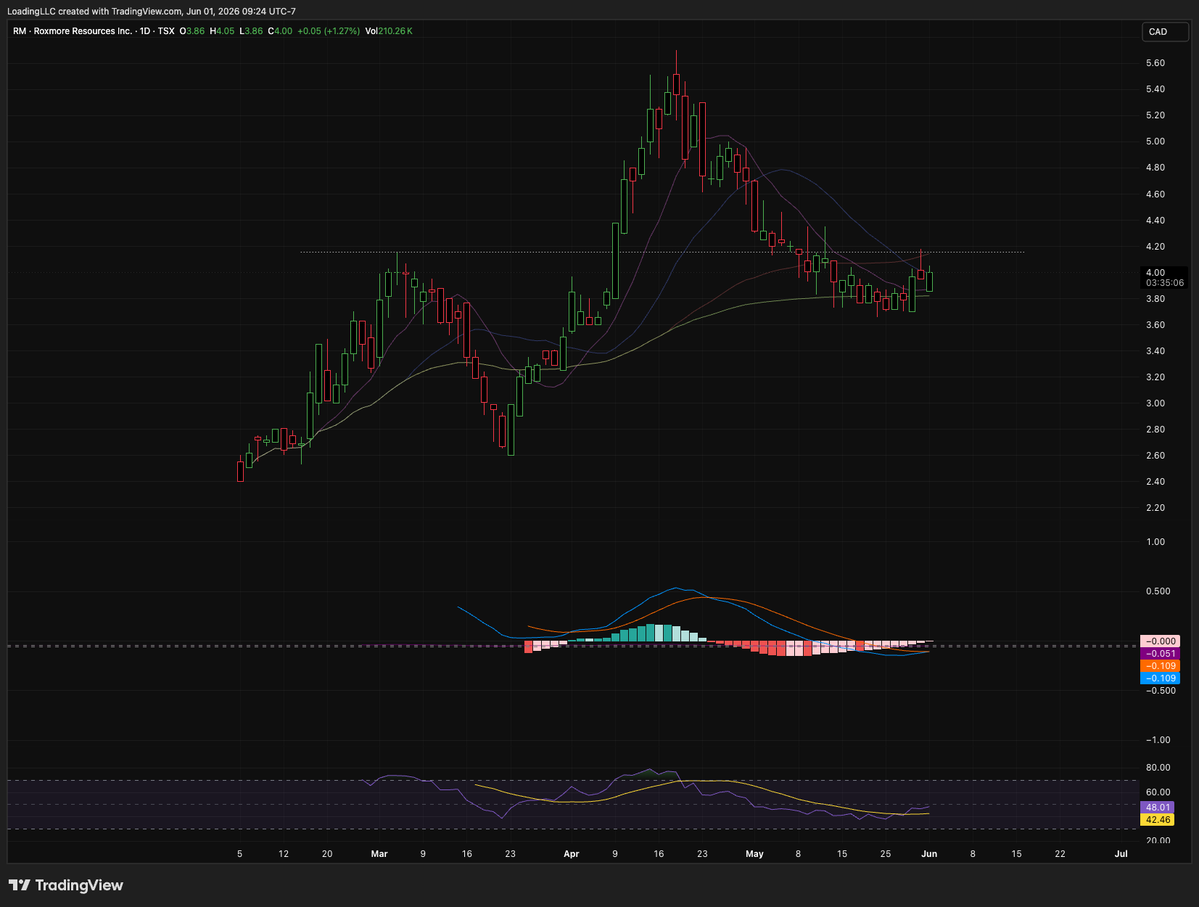 LoadingCapital's tweet photo. $RM.TO come back to this chart in 3 months time. https://t.co/O5zQpP149J