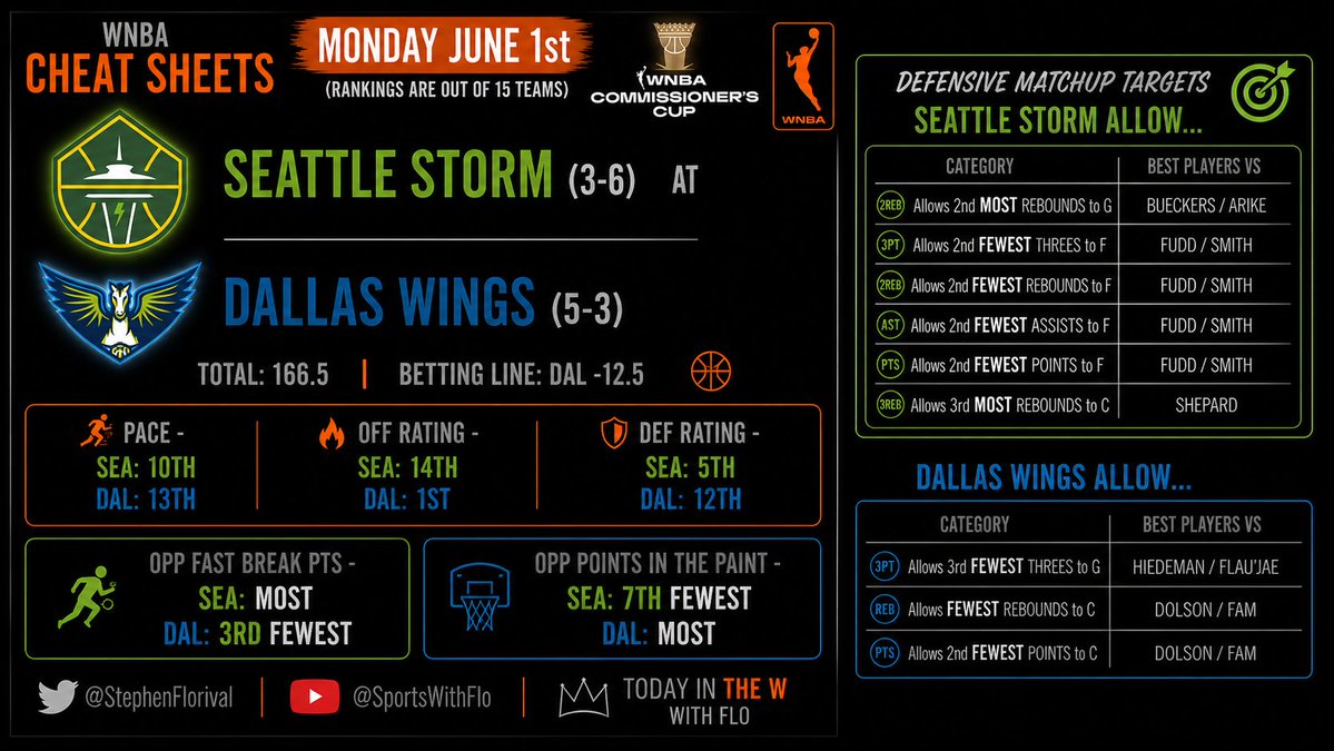 StephenFlorival's tweet photo. WNBA Commissioner's Cup Monday Cheat Sheets #TodayInTheW https://t.co/3vEQ1jqRiG