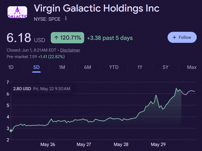 johnlukeosorio's tweet photo. $SPCE keeps squeezing with a 22% jump in pre-market 📈

It's up 120% this week just because folks might confuse it with SpaceX 😵‍💫 https://t.co/ZRHHGScMQc