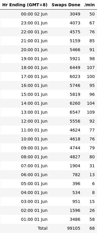 NIOSwapInfo's tweet photo. Summary for 01 Jun 

Cumulative Swaps: 112,875,174
Past 24h: 98,971
Top 3 provinces: Guangdong: 15,017, Jiangsu: 13,643, Shanghai: 10,908
3,890 stations, 25 swaps/stn

Past 30D Avg: 104,927/Day
Time: 00:28 02 Jun GMT+8
https://t.co/oVgWp4Kp6d

#NIO https://t.co/tCKjmM3ekx